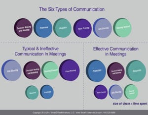 6 types of communication