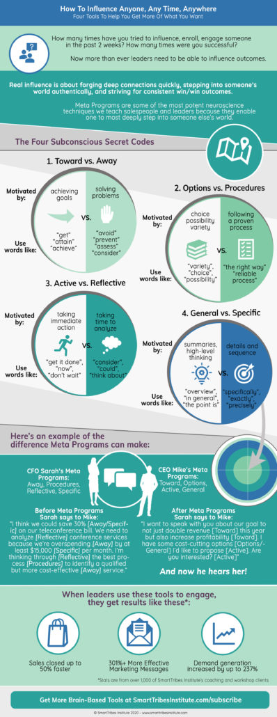 Influence With Meta Programs - Smarttribes Institute