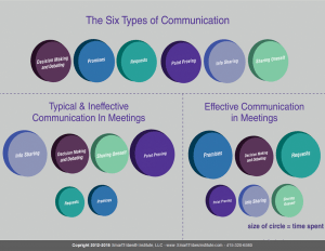 Six Types Of Communication