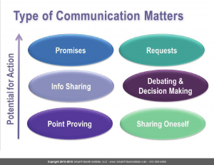 Types of Meetings: Communication Type Matters